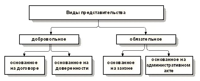 Представительства общественных организаций. Схема виды представительства в гражданском праве. Виды представительства в гражданском праве таблица. Составьте схему «виды представительства».. Виды судебного представительства схема.