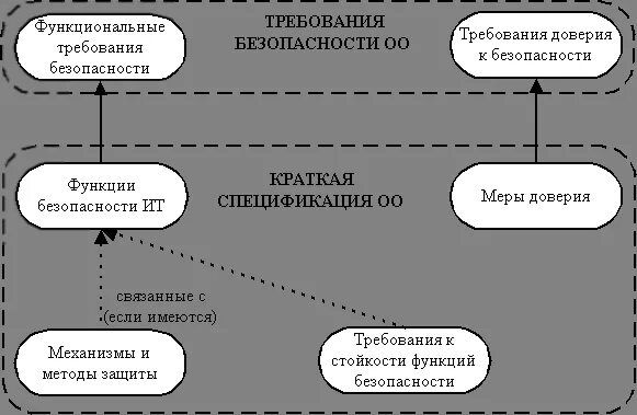 Механизм доверия. Требования доверия. Меры доверия в международном праве. Классы требований доверия безопасности:. Требования доверия(2), ту.