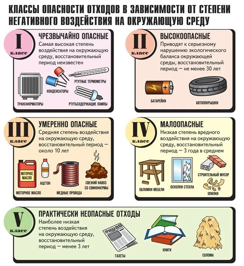 Iv класс отходов. 4 И 5 класс опасности отходов. Памятка классы опасности отходов. Отходы 2-5 класса опасности перечень. Отходы 1-5 класса опасности перечень.