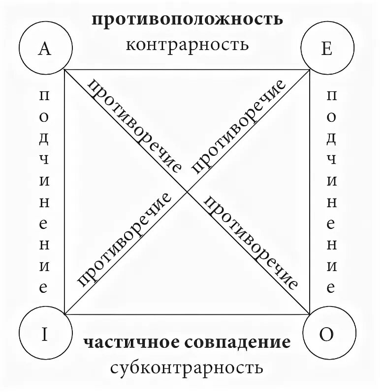 истинный квадрат. истинный квадрат. логический квадрат в логике. логический квадрат в логике. отношения между суждениями в логике логический квадрат.