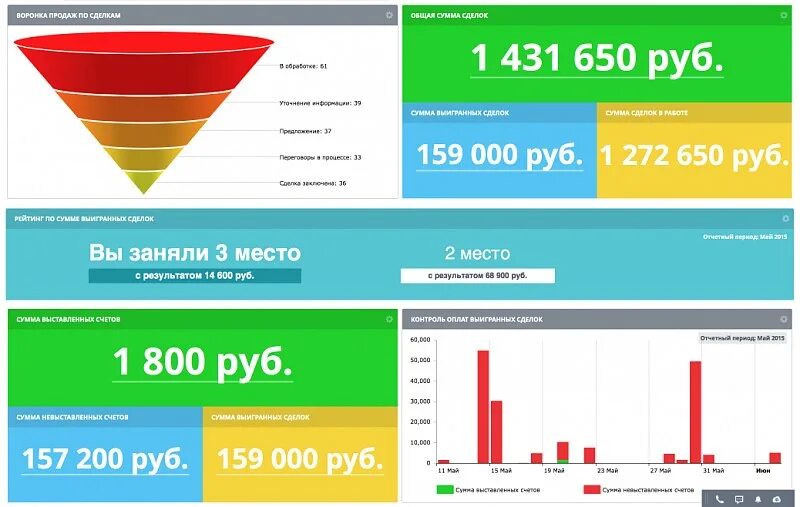 Impulse crm. Отчеты в битрикс 24 crm. битрикс24 отчеты. воронка продаж crm. битрикс отчеты по продажам.
