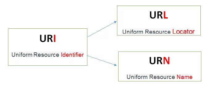 Схема uri. URL uri разница. URL uri Urn. URL uri Urn разница. Uri user