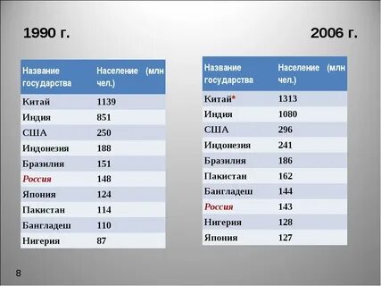 Самая крупно населенная страна