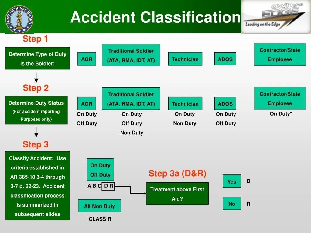Classification report. Types of accidents. accurance в classification report. f1 classification report. accident перевод.