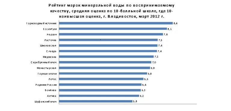 Вода россии рейтинг