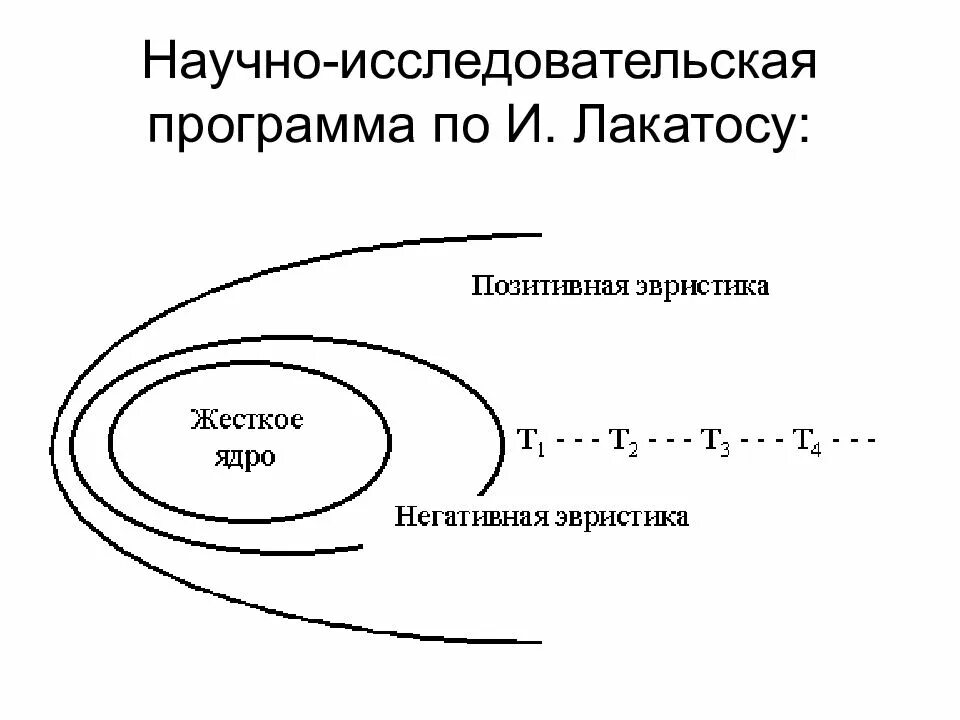 Лакатос методология. Имре Лакатос. Лакатос научно исследовательская программа. Концепция научно-исследовательских программ и. Лакатоса. Концепция научно-исследовательских программ Имре Лакатоса.