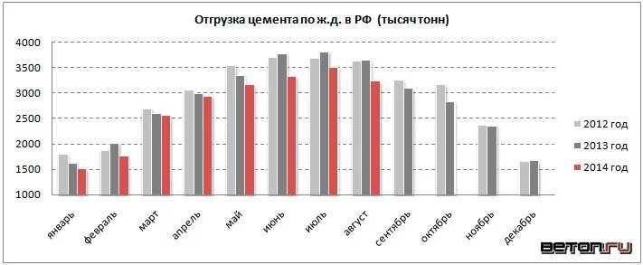 Отгрузка цемента. Потребление белого цемента. График потребления цемента. Потребление бетона в мире.