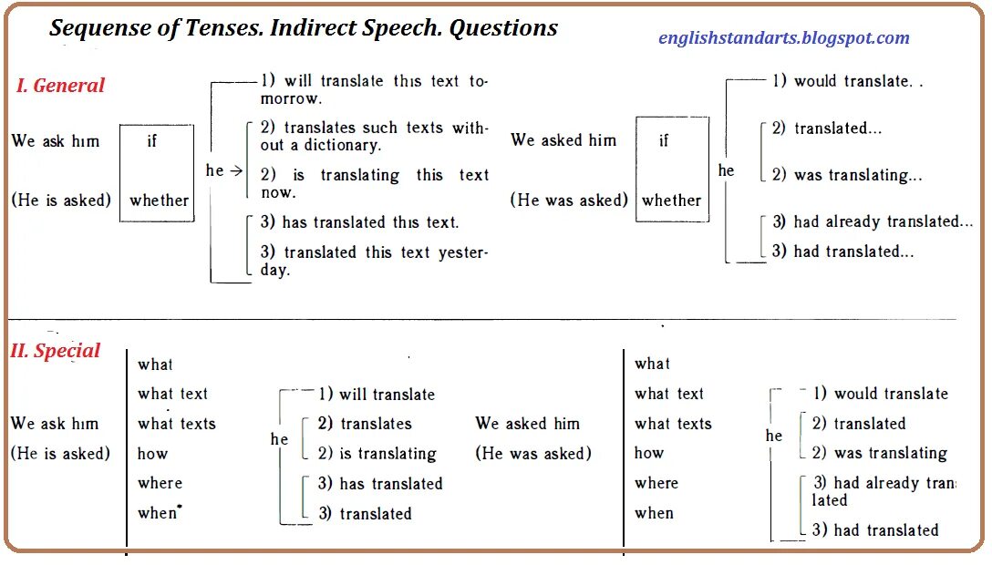 Reported Speech в английском вопросы. Reported Speech questions таблица. Direct Speech reported Speech вопросы. Reported questions в английском языке.