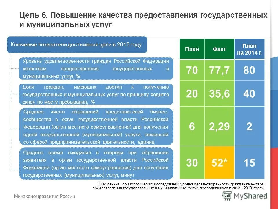 Качества предоставления государственных услуг. Повышение качества государственных услуг. показатели достижения целей. в целях улучшения качества предоставления услуг. уровень предоставляемых государственных услуг.