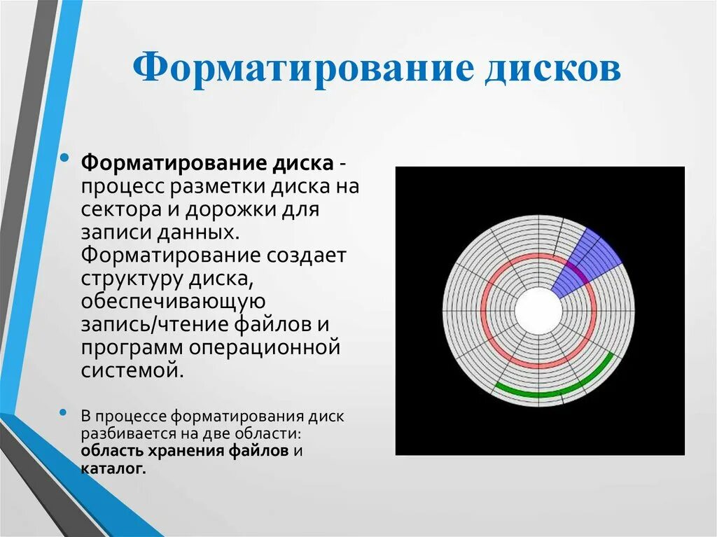 Форматировать разделы диска. Форматирование диска. Форматирование диска картинка. Структура диска. Форматирование это.