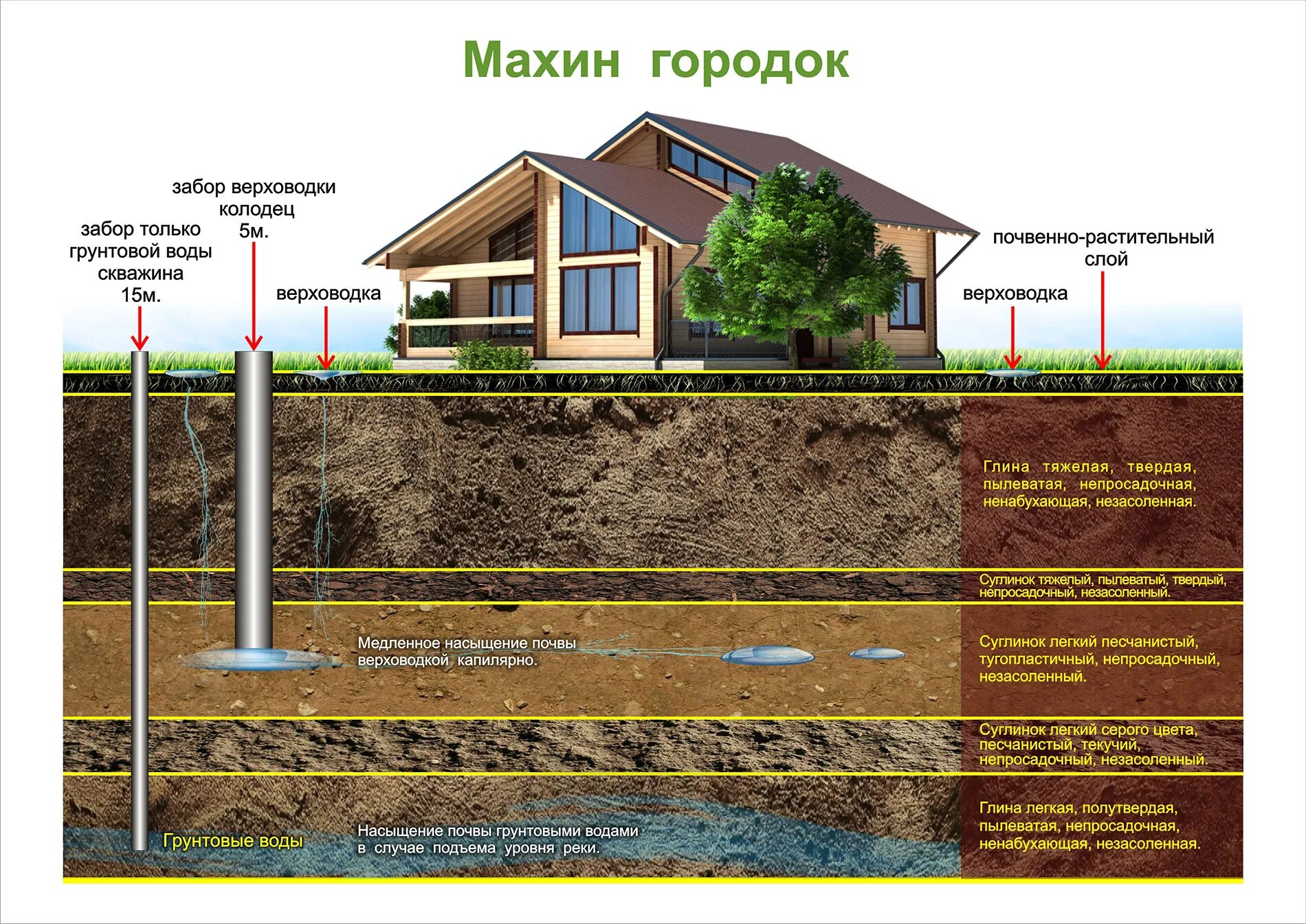 Верховодка это. Скважина на воду верховодка. Схема грунтовых вод и верховодки. Грунтовая вода верховодка. Уровень грунтовых вод верховодка.