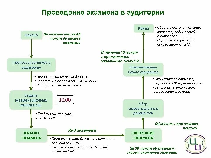 Проведение экзамена. Алгоритм проведения экзамена. Этапы организации и проведения экзамена.. Схема экзамена. Подготовка работников егэ