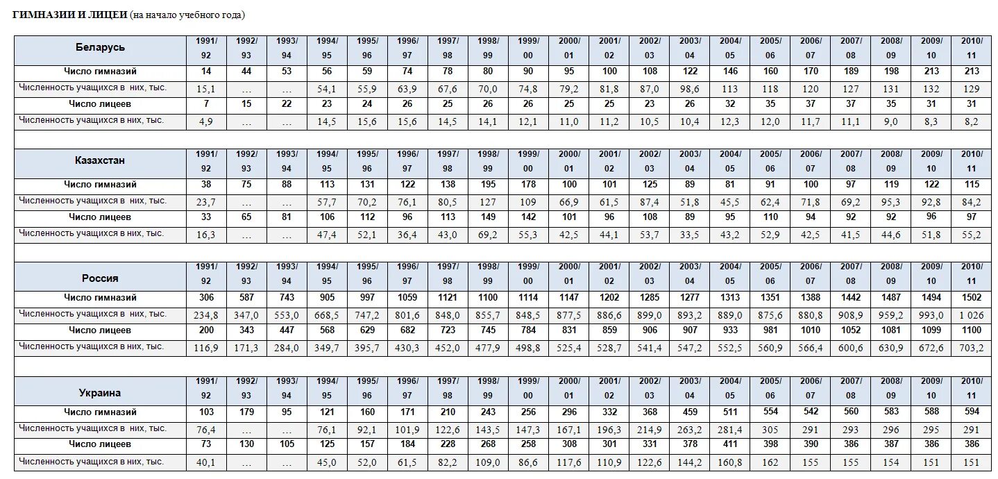 Www gks ru scripts db. Количество лицеев в России. Статистика численность учеников в 1931-1935. Количество учащихся в СССР по годам. Количество учащихся вузов в СССР 1914-1991 статистика по годам.
