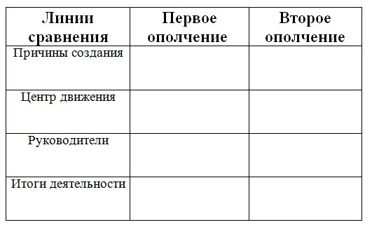 Народное ополчение 7 класс история россии таблица. Таблица сравнения 1 и 2 народного ополчения. Таблица первое ополчение и второе ополчение 7. Сравнительная таблица первое и второе ополчение. Смута 1 и 2 ополчение таблица.