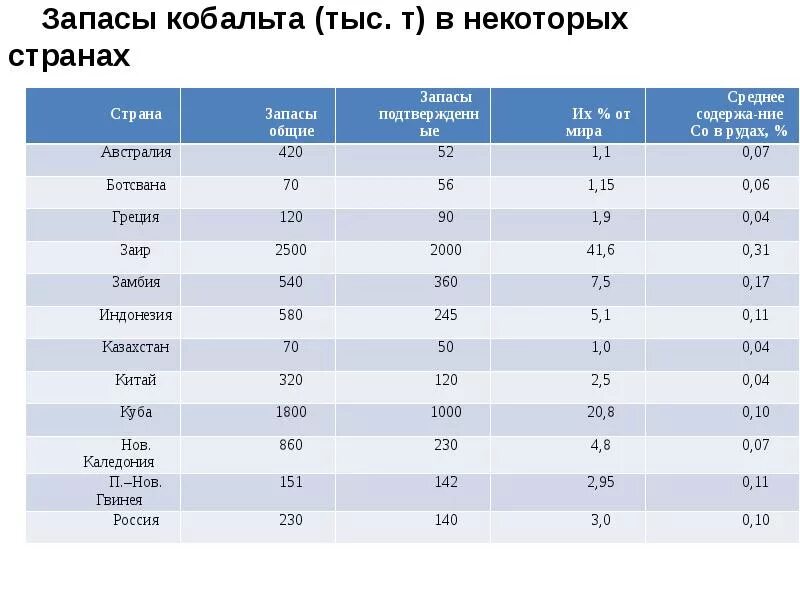 Запасы кобальта в России. Страны по добыче кобальта. Страны по запасам кобальта. Добыча кобальта в мире по странам.