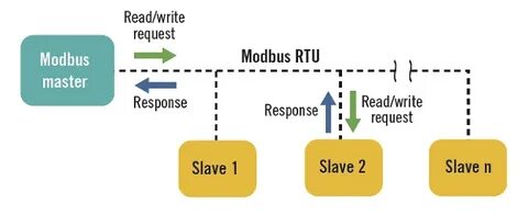 Modbus master