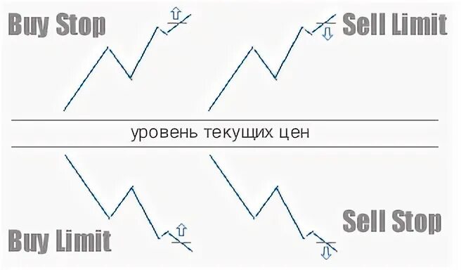 Buy stop и buy limit разница. Buy limit. Sell stop sell limit. Buy stop sell stop.