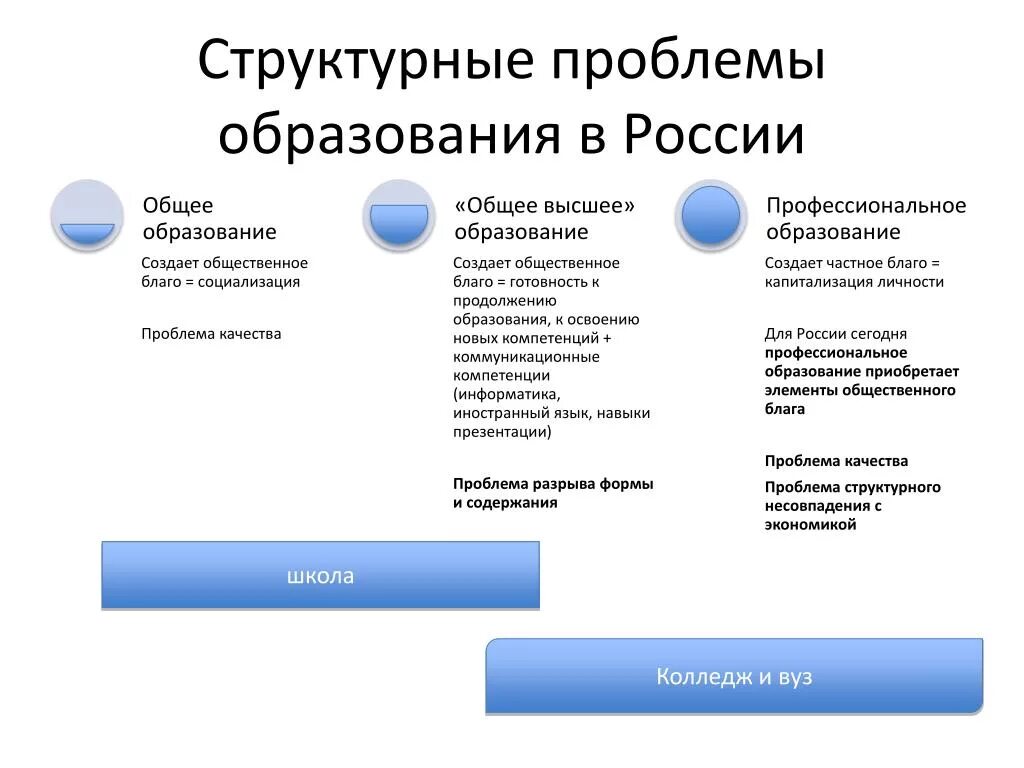 Проблемы высшего профессионального образования. Решение проблем образования в России. Современная Российская система образования проблемы. Проблемы качества образования в России. Проблемы современного образования в России и пути их решения.