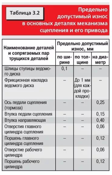 Максимально допустимый зазор. Предельный износ тормозного диска ВАЗ. Допустимый износ дисков сцепления КАМАЗ. Допустимая толщина диска сцепления. +Допуск износа тормозных барабанов КАМАЗ 65115.