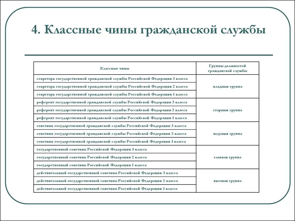 Чин высшей группы должностей. Таблица классные чины государственной гражданской службы РФ. Чин советник 3 класса государственной гражданской службы РФ. Чин референт государственной гражданской службы 1 класса. Референт государственной гражданской службы РФ 1 класса.