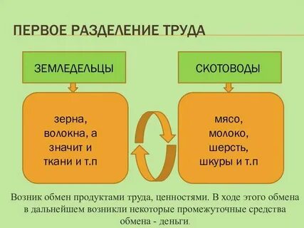 Разделение труда домашний труд и механизация