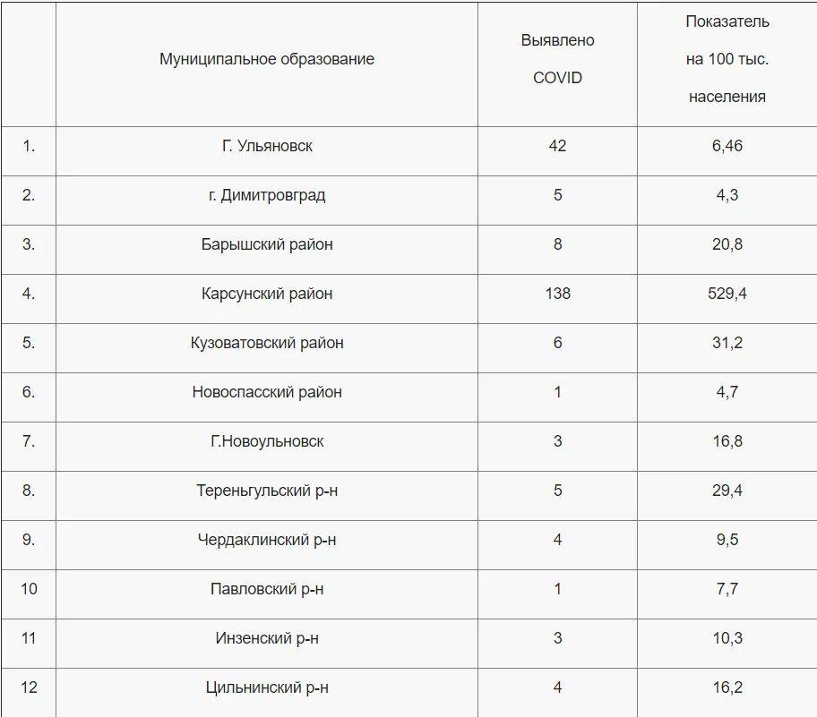 Сколько заболевших коронавирусом на данный. Коронавирус в Ульяновской области по районам. Коронавирус в Ульяновской области. Ульяновская область. Ульяновская область заболевшие по районам.