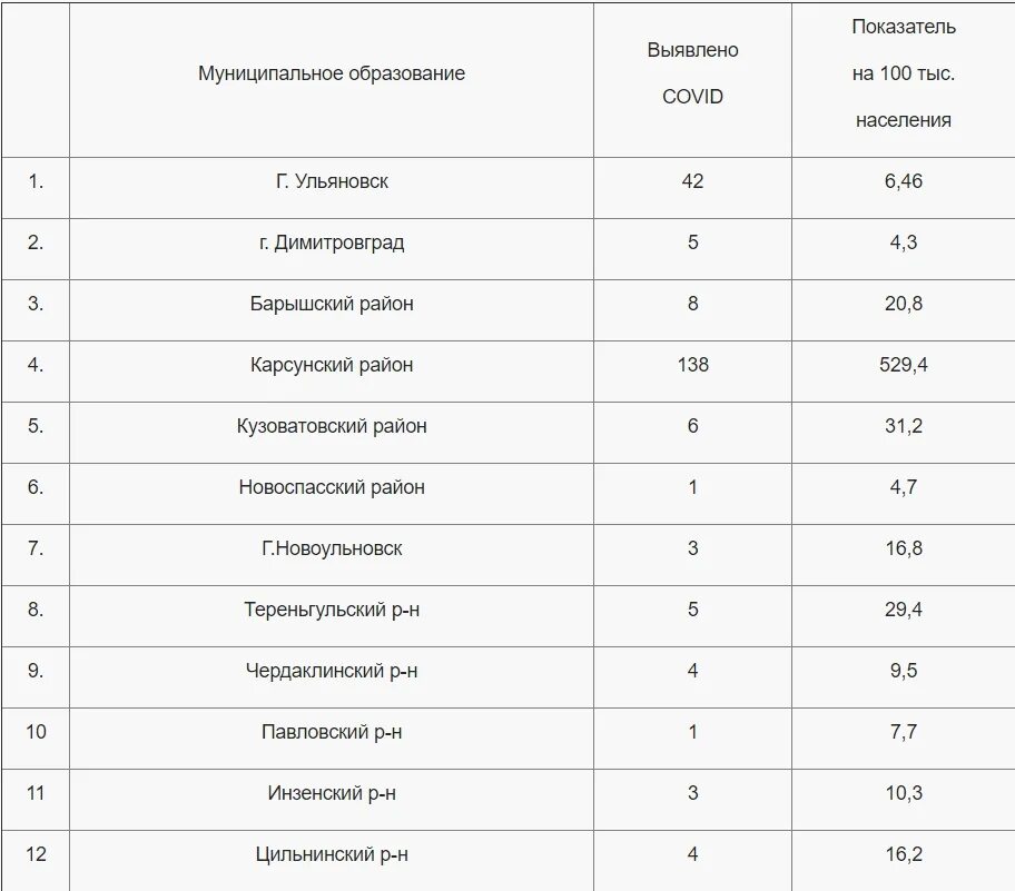 Коронавирус брянск сегодня последние