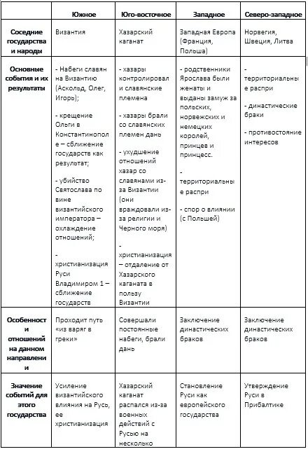 Западное направление история 7 класс таблица. Основные направления внешней политики киевской руси. таблица основные направления внешней политики киевской руси таблица. основные направления внешней политики руси таблица. внешняя политика киевской руси западное направление.
