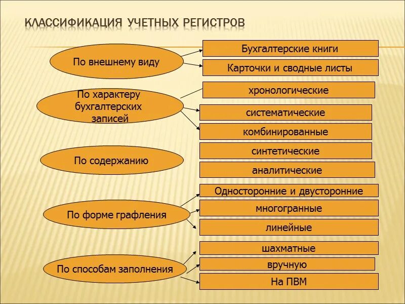 Регистр признаков. Классификация учетных регистров. Регистры бухгалтерского учета по характеру записи подразделяются на:. Учетные регистры классификация учетных регистров. Способы записи учетных регистрах.