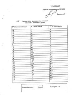 График подачи отопления тверь