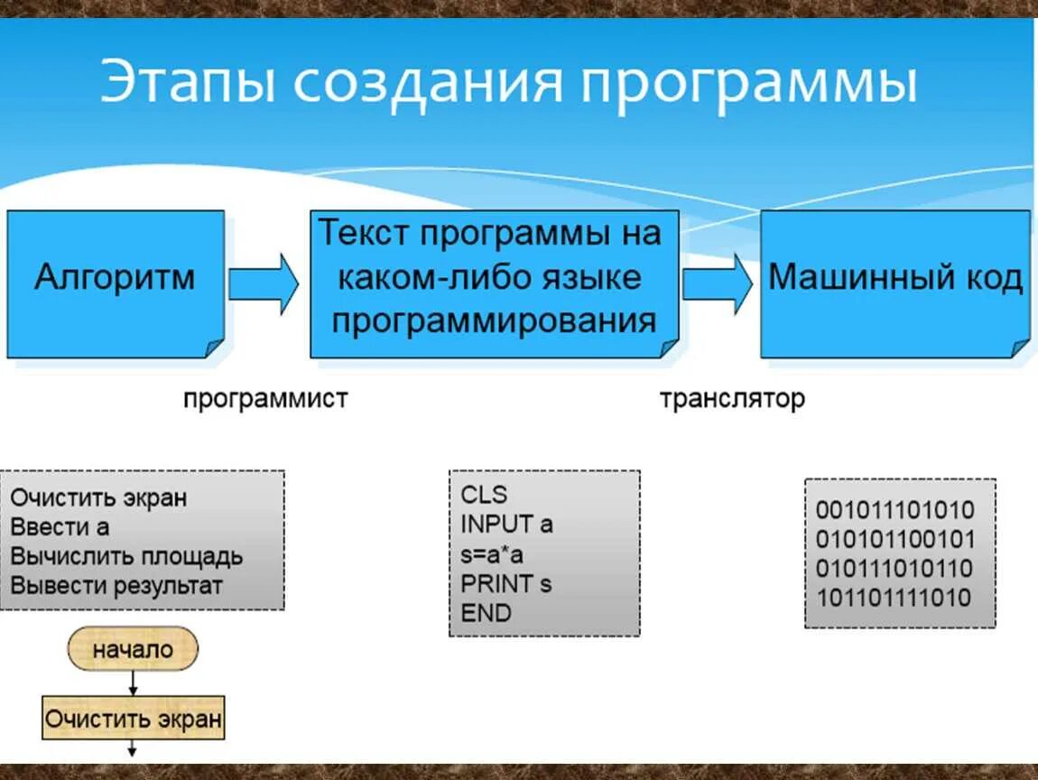 На каком языке программирования создают игры. Языки программирования. основы программирования. основы праграмировани. языки и системы программирования презентация.