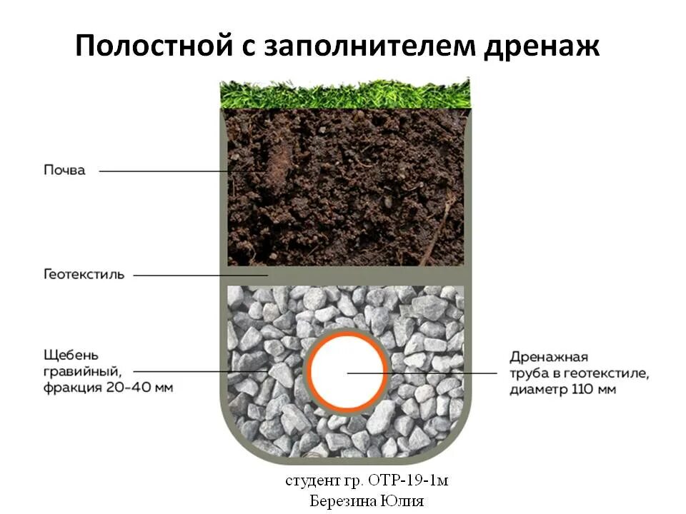 Пропускает ли геотекстиль воду. Схема засыпки дренажных труб. Схема трубного дренажа с геотекстилем. Дренаж геотекстиль и щебень. Дренажная труба 110 схема.