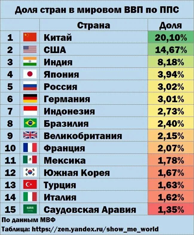 Россия пятая экономика. ВВП России место в мире. Место России по уровню ВВП В мире. Место экономики России в мире 2021.