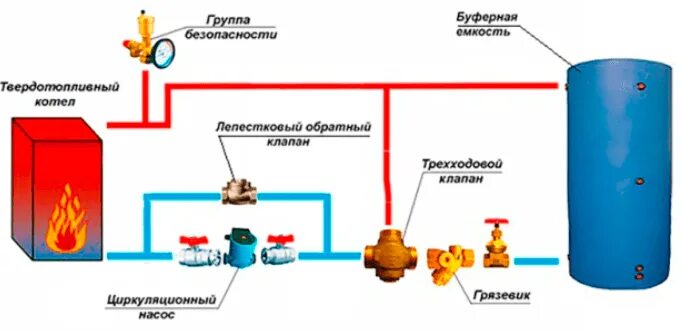 Отключение котла отопления. Байпас с обратным клапаном для твердотопливного котла. Отопление с твердотопливным котлом группа безопасности. Защита твердотопливного котла от конденсата. Схема обвязки твердотопливного котла с трехходовым клапаном.