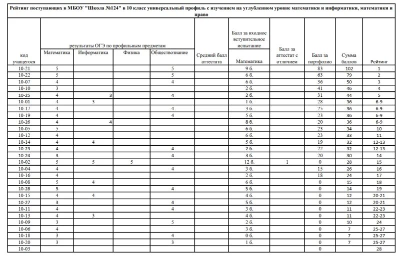Список поступивших. Рейтинг зачисления в 10 класс. Рейтинг поступающих в 10 класс. Поступление в 10 класс в 2023 году.