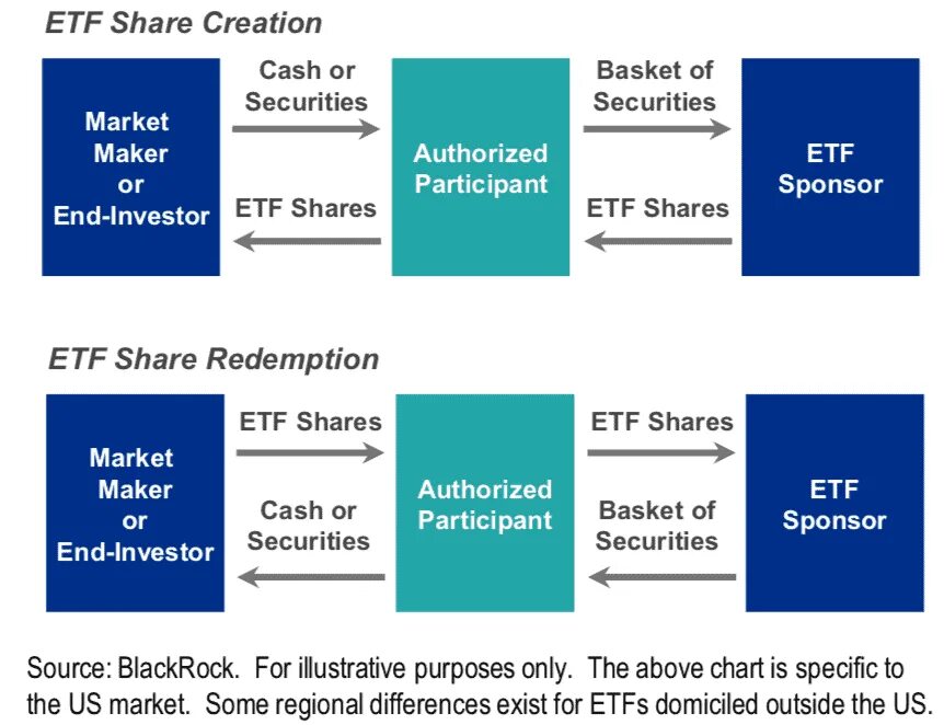 Etf бумаги. ETF. ETF инвестиции. Схема обращения ETF. Инвестирования в ETF.