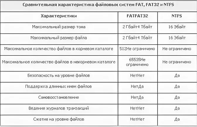 Fat fat32 ntfs. Сравнительная характеристика файловых систем fat32 и ntfs. файловые системы fat16 fat32 ntfs. сравнительная характеристика ntfs fat32 exfat. сравнительная характеристика файловых систем fat16 fat32 ntfs таблица.