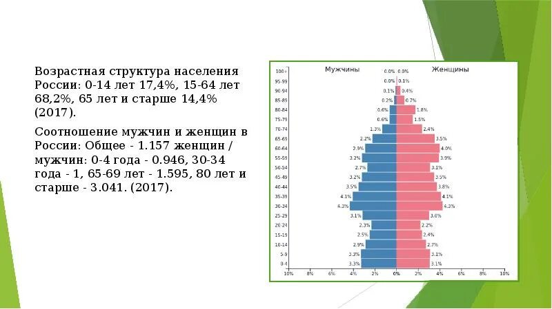 Возрастные группы популяции. Возрастная структура населения РФ. Возрастная структура населения РФ на 2020. Возрастная структура населения России. Возрастная структура населения России 2021.