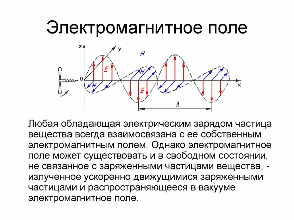 Электро магнитное поле