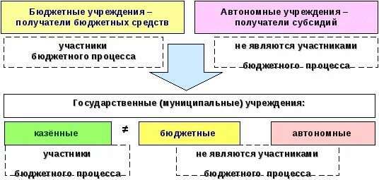 Реорганизация казенного учреждения. Бенефициары являются участниками бюджетного процесса.