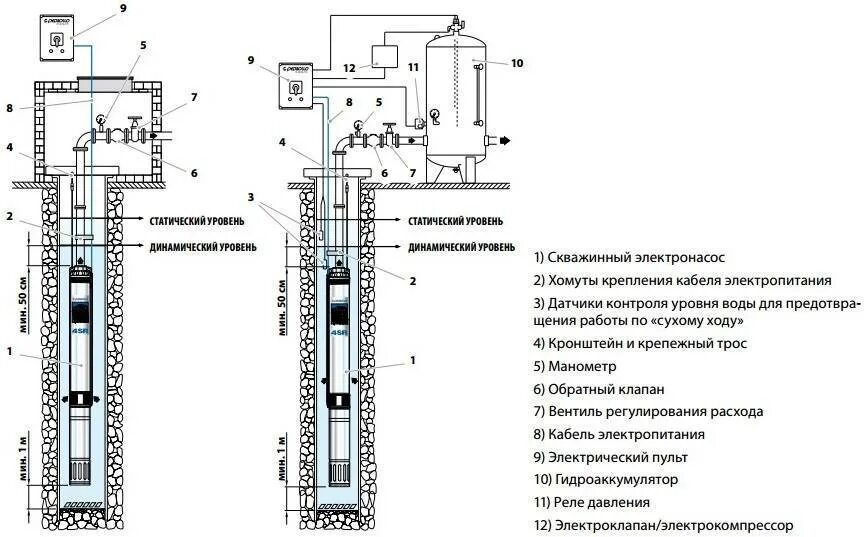 Расчет динамического уровня. Динамический погружной насос схема. схема скважина динамический статический уровень. на какую глубину опускать скважинный насос в скважину. замер динамического уровня в скважине.