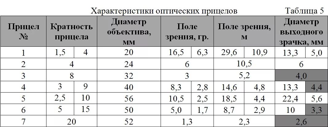 Как проверить кратность. Таблица кратности прицелов. кратность оптического прицела и дистанция. кратность прицела. таблица кратности оптических прицелов.