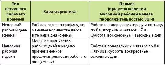 Сокращенный рабочий день в школе. Какая Продолжительность рабочего времени. Полный и неполный рабочий день. Рабочий день по трудовому кодексу для женщин. Продолжительность рабочего дня у беременных.