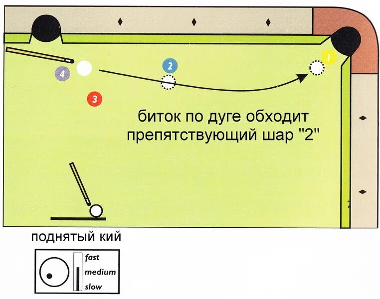 Бильярд как бить по шарам. Удары в бильярде. Бильярд удары схемы. Удары по шару в бильярде. Бильярд угловые удары.