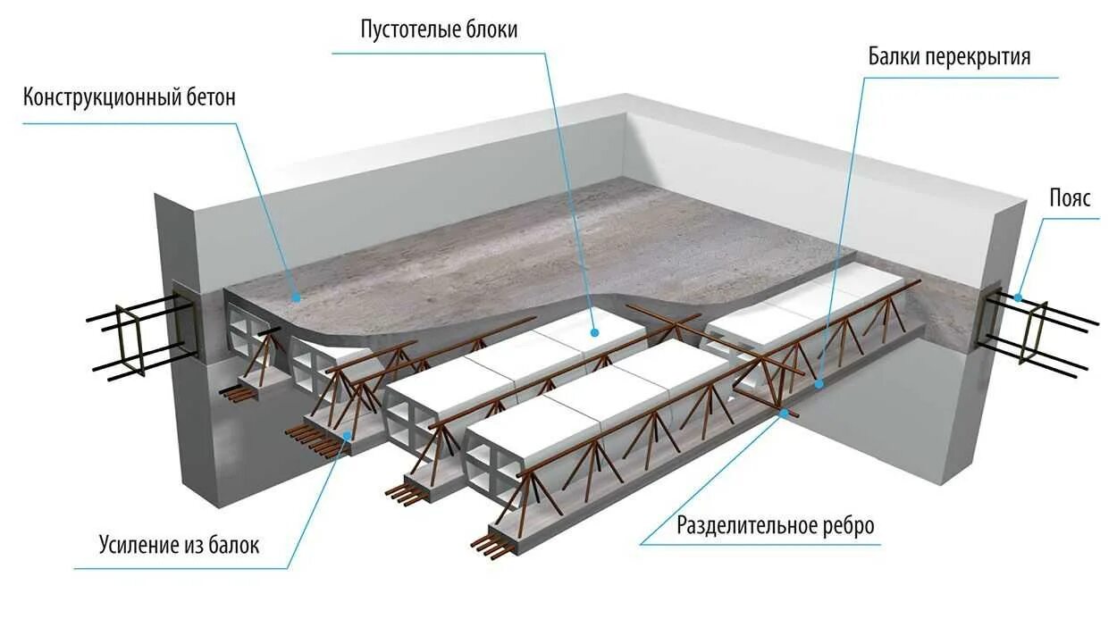 Железобетонный сборно монолитный. Сборно-монолитные перекрытия Ytong чертежи. Монолитное жб перекрытие. Конструкция сборно монолитного перекрытия. Часторебристые сборно-монолитные перекрытия.