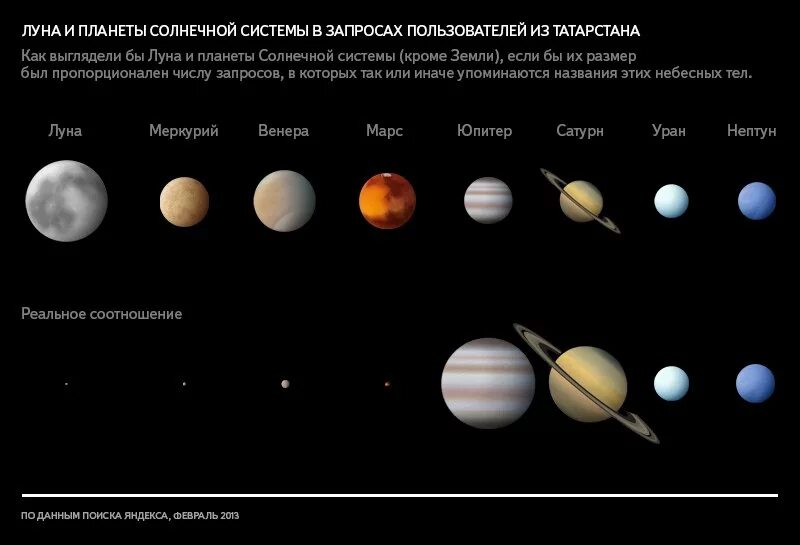 Размер планет от большей к меньшей. Планеты солнечной системы соотношение размеров. Сравнительная величина планет солнечной системы. Размер планет от большей к меньшей. Соотношение размеров планет солнечной системы.