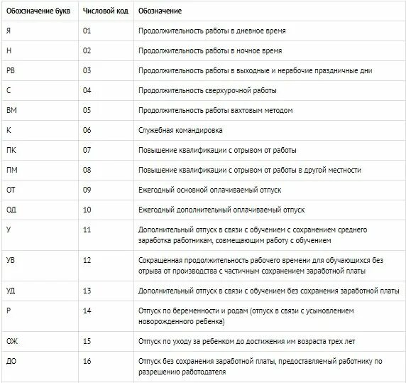 Обозначения учета табель учета рабочего времени. Табель учета рабочего времени расшифровка сокращений. Расшифровка аббревиатуры в табеле учета рабочего времени. Что означает р в табеле учета рабочего времени.