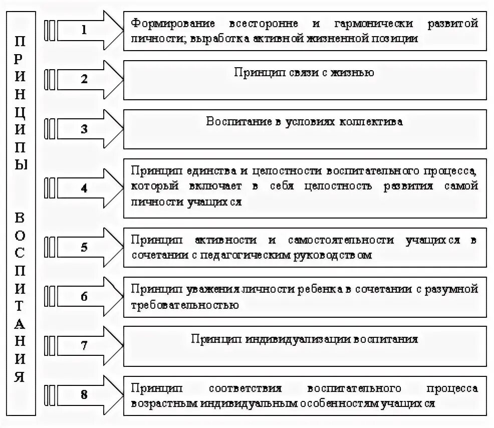 Обучение и воспитание таблица. Принципы воспитания в педагогике схема. Принципы воспитания в педагогике таблица. Закономерности и принципы воспитания в педагогике. Закономерности воспитания и принципы воспитания таблица.