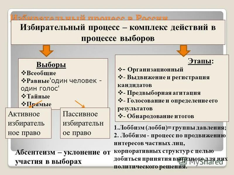 Избирательный процесс в РФ. Электоральный процесс. Охарактеризуйте избирательный процесс в России. Типы избирательного процесса. Организационный этап выборов