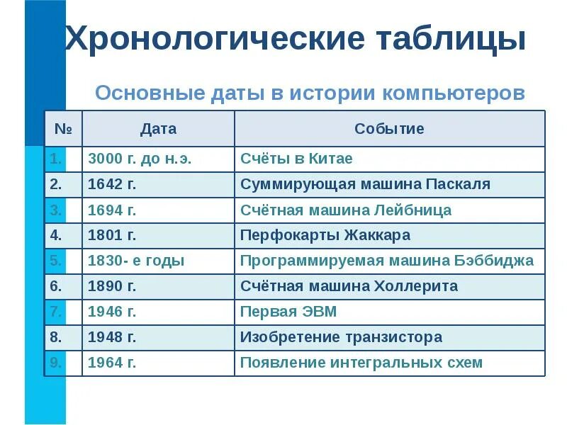 Даты и события 1 января. Хронологическая таблица. Хронологическая таблица по истории. Основные даты в истории компьютеров. Хронология таблица.